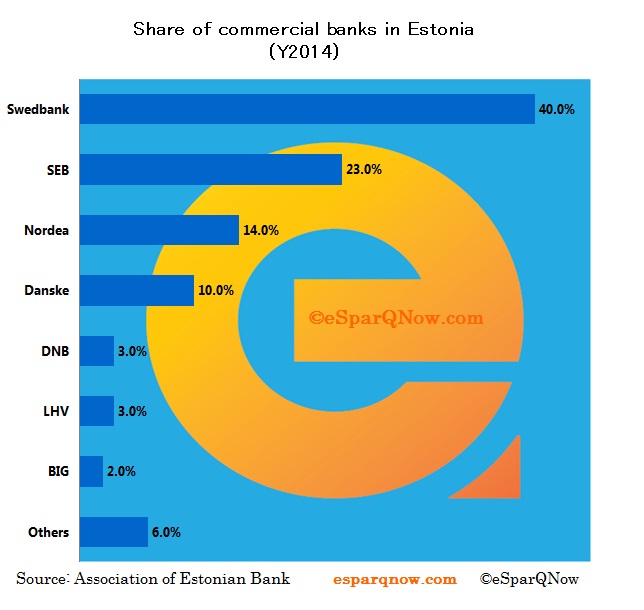 Share of banks in Estonia, Swedbank, SEB, Nordea, Danske, DNB, LHV, BIG, Swedish bank, Foreign banks, e-residency