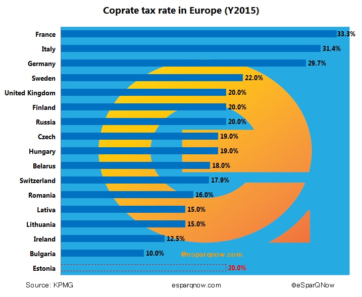 Comparison, Corporate tax rate in Europe, Estonia0%,Estonia20%,Bulgaria10%,Ireland12.5%,Lithuania15%,Latvia15%,Romania 16%,Switzerland 17.9%,Belarus 18%,Hungary 19%, Czech 19%, Russia 20%, Finland 20%, United Kingdom 20%, Sweden 22%, Germany 29.7%, Italy 31.4%, France 33.3%